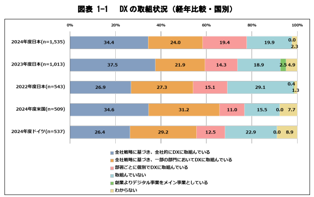 DX動向2025図表 DXの取り組み状況