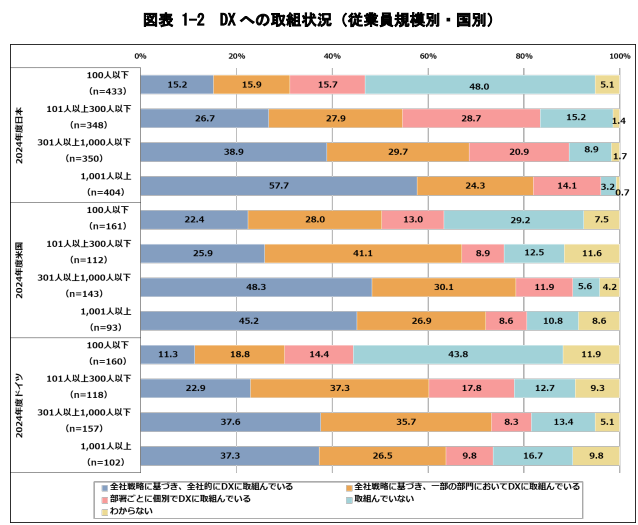 DX動向2025図表 DXの取り組み状況