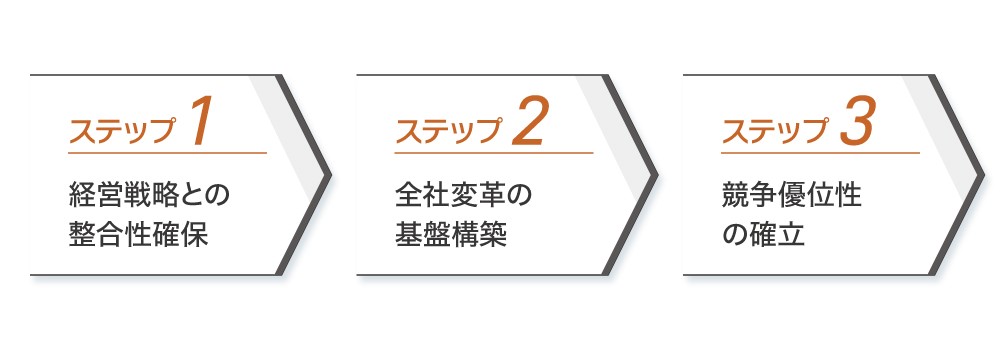 ステップ1 経営戦略との整合性確保 ステップ2 全社変革の基盤構築 ステップ3 競争優位性の確立