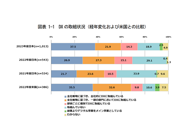 図表1-1 DXの取組状況（経年変化および米国との比較）