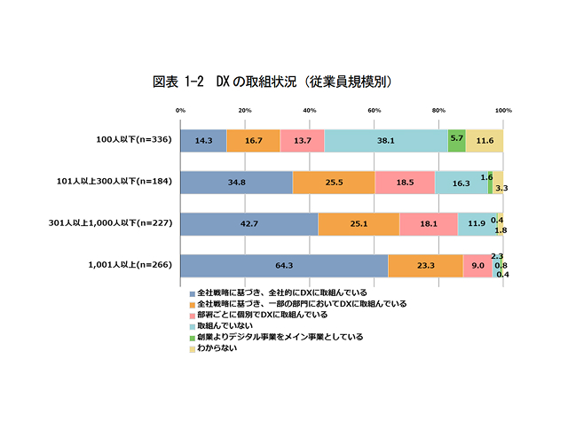 図表1-2 DXの取組状況（従業員規模別）