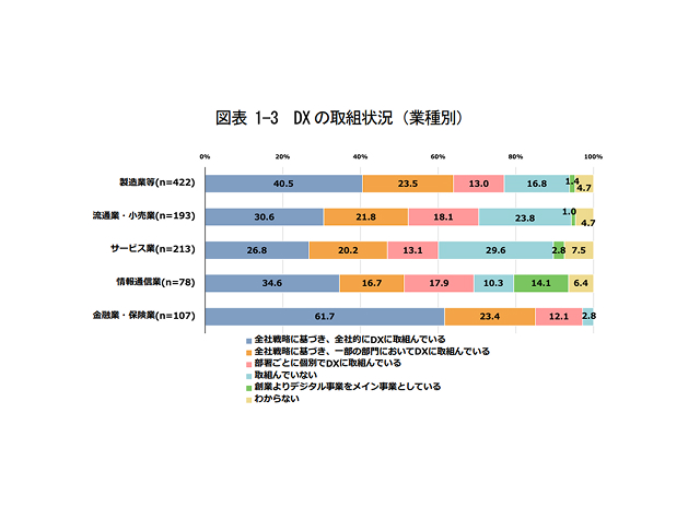 図表1-3 DXの取組状況（業種別）