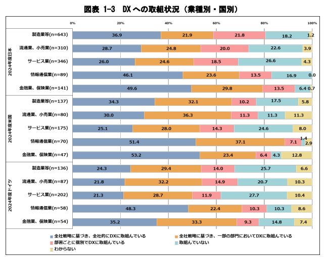 DX動向2025図表 DXの取り組み状況3