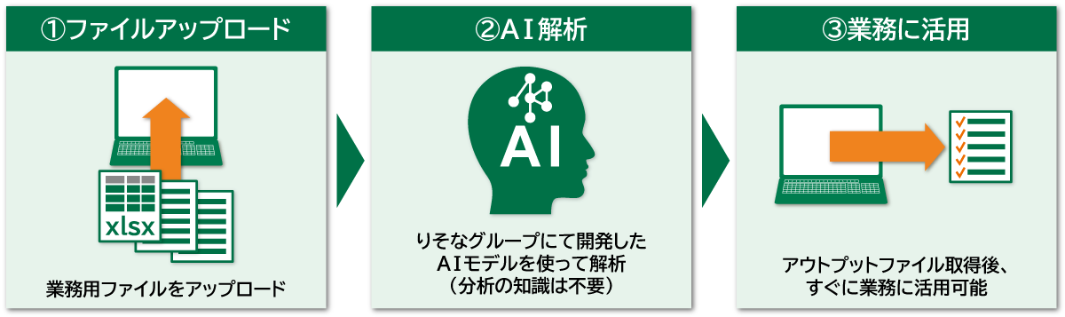 データを投入するだけですぐに使える。Data Ignitionが提供する価値