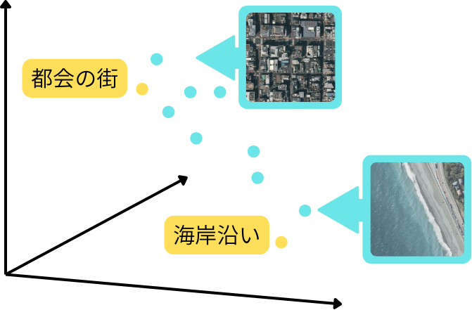 マルチモーダルエンベディングのイメージ図