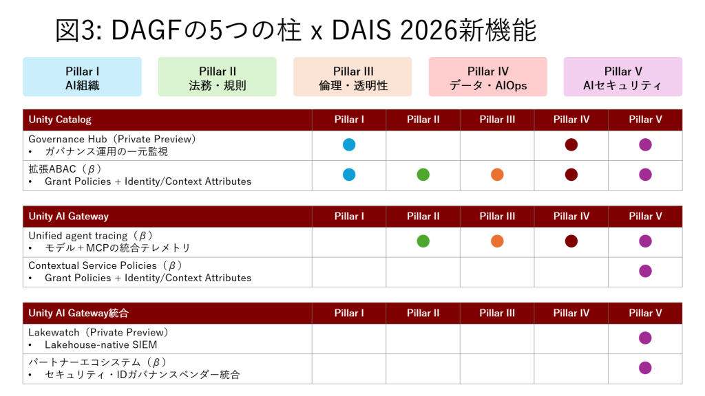 DAIS 2026で発表されたAIガバナンス関連新機能のPillarマッピング。Unity Catalog機能としてGovernance Hub（Pillar I・IV・V横断）と拡張ABAC（全Pillar横断）。Unity AI Gateway機能としてUnified agent tracing（Pillar II・III・V横断）とContextual Service Policies（Pillar V）。Unity AI Gateway統合としてLakewatch（Pillar V、独立プロダクト）とパートナーエコシステム（Pillar V）