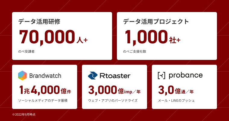 [データ活用研修] 70,000人+※2022年9月時点 のべ受講者 ／ [データ活用プロジェクト] 1,000件+ のべご支援社数 ／ [Brandwatch] 1兆4,000億件 ソーシャルメディアのデータ蓄積 ／ [Rtoaster] 3,000億imp/年 ウェブ・アプリのパーソナライズ ／ [probance] 3,0億通/年 メール・LINEのプッシュ