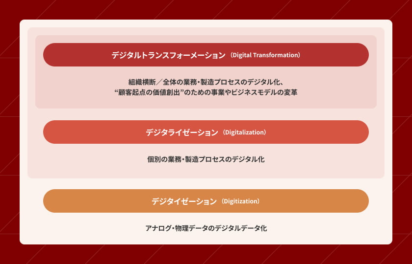 [デジタルトランスフォーメーション(Digital Transformation)] 組織横断／全体の業務・製造プロセスのデジタル化、“顧客起点の価値創出”のための事業やビジネスモデルの変革 ／ [デジタライゼーション(Digitalization)] 個別の業務・製造プロセスのデジタル化 ／ [デジタイゼーション(Digitization)] アナログ・物理データのデジタルデータ化