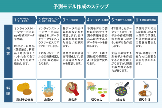 予測モデル作成ステップ