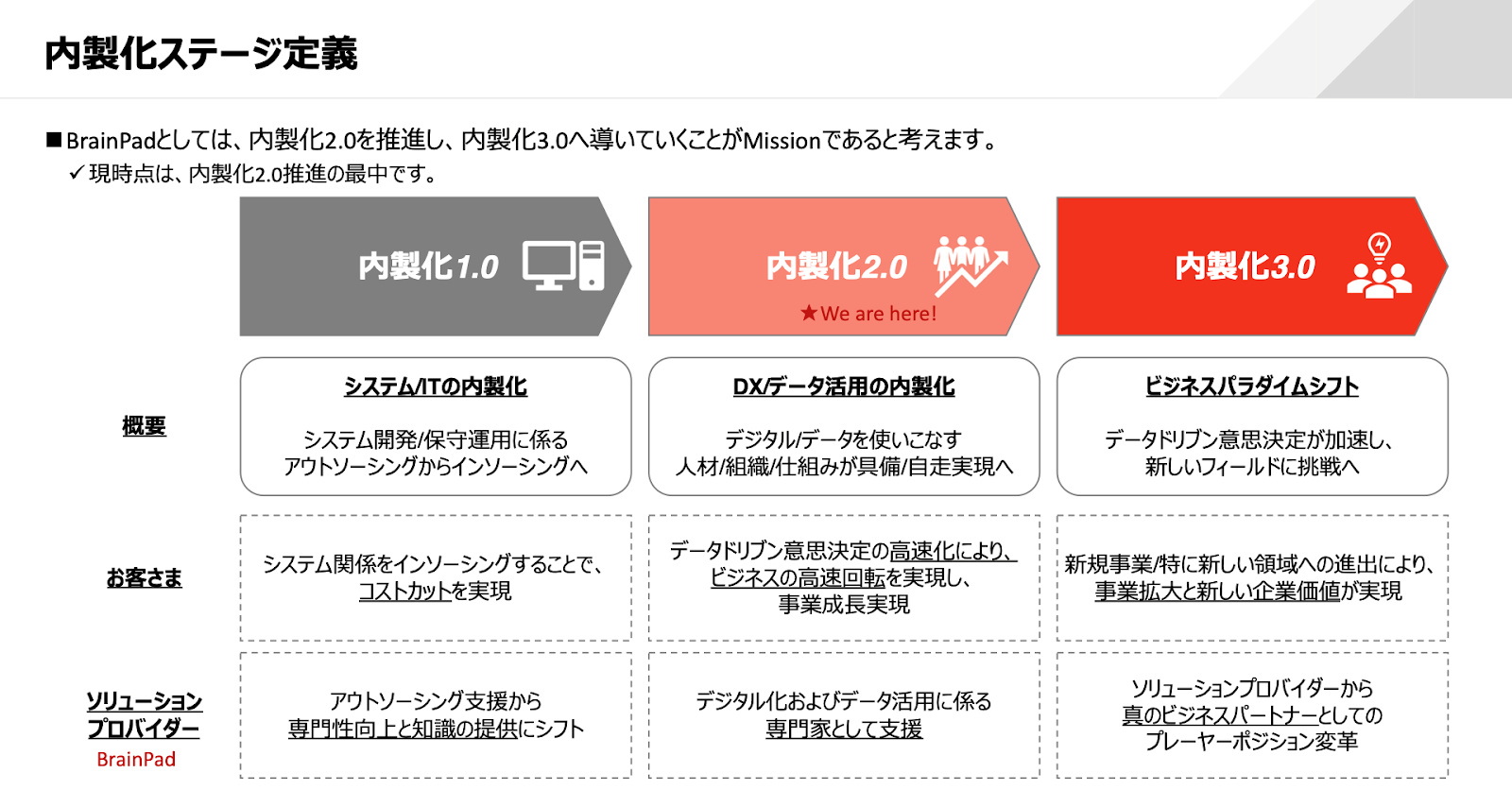 内製化 と は, 内製化 わかりやすく – EZKDTS
