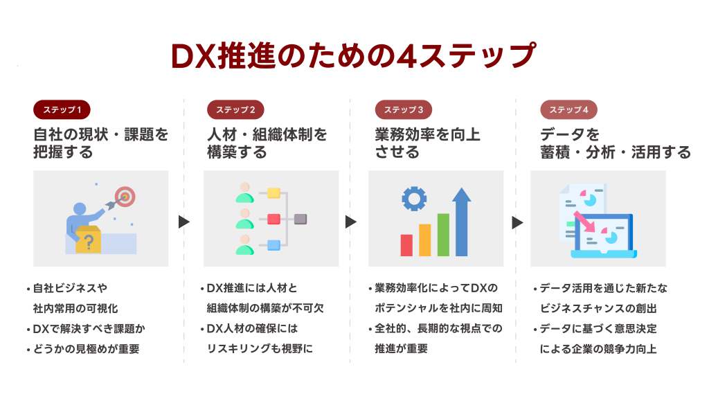 DX推進のおおまかな4ステップ