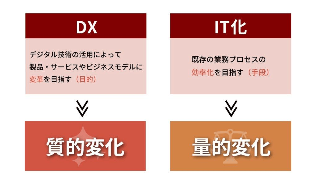 「DX」と「IT化」の違い