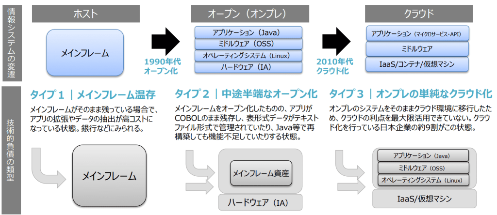 多くの技術的負債を抱える