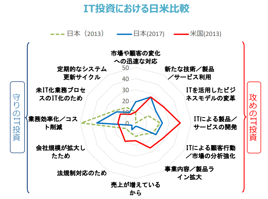 IT投資における日米比較