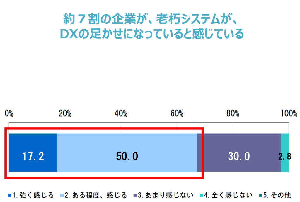 DX推進の足かせとなっている「老朽システム」