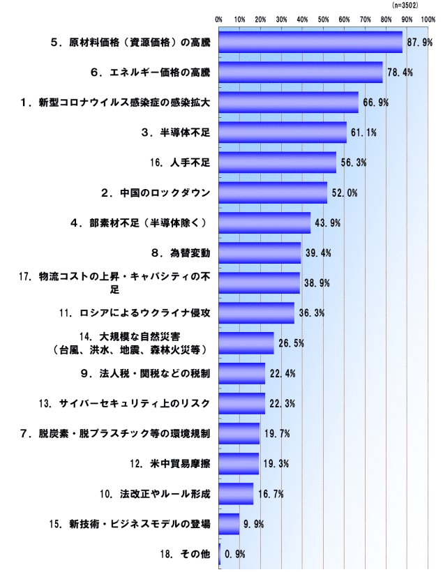 「事業に影響を及ぼす社会情勢の変化」に関するアンケート