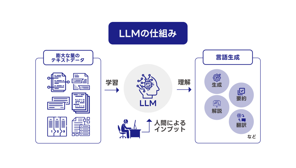 LLMの仕組みを表した図