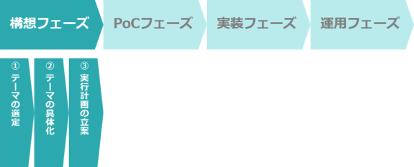 構想フェーズのタスク（韮原祐介「いちばんやさしい機械学習プロジェクトの教本」）