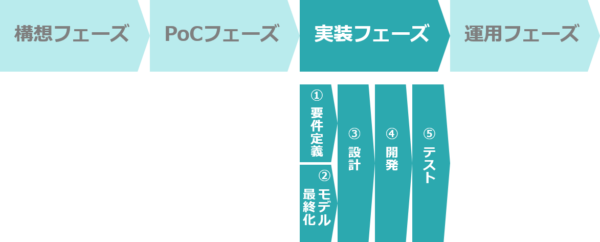 実装フェーズのタスク（韮原祐介「いちばんやさしい機械学習プロジェクトの教本」）