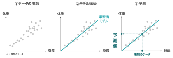 機械学習による予測の仕組みの例                                          