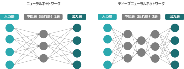 ニューラルネットワークとディープニューラルネットワークのイメージ