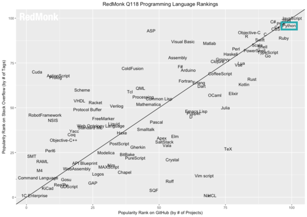 プログラミング言語の人気ランキング（The RedMonk Programming Language Rankings: January 2018）