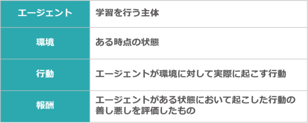 強化学習を理解するためには、「エージェント」「環境」「行動」「報酬」の4つの概念が重要になります。