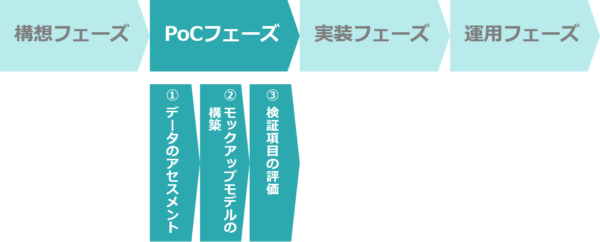 PoCフェーズのタスク（韮原祐介「いちばんやさしい機械学習プロジェクトの教本」）