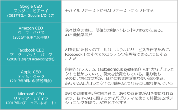 GAFAM各社のCEOの発言（韮原祐介「いちばんやさしい機械学習プロジェクトの教本」）