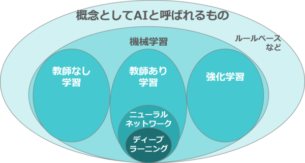 AIを支えるデータサイエンスの技術（韮原祐介「いちばんやさしい機械学習プロジェクトの教本」）