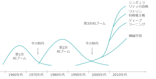 第3次AIブームのビッグウェーブ