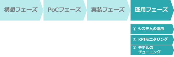 運用フェーズのタスク（韮原祐介「いちばんやさしい機械学習プロジェクトの教本」）