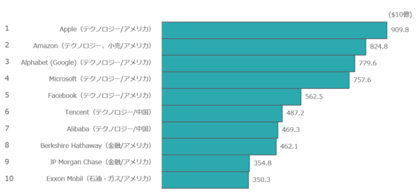 2018年6月末時点での世界の企業時価総額ランキング