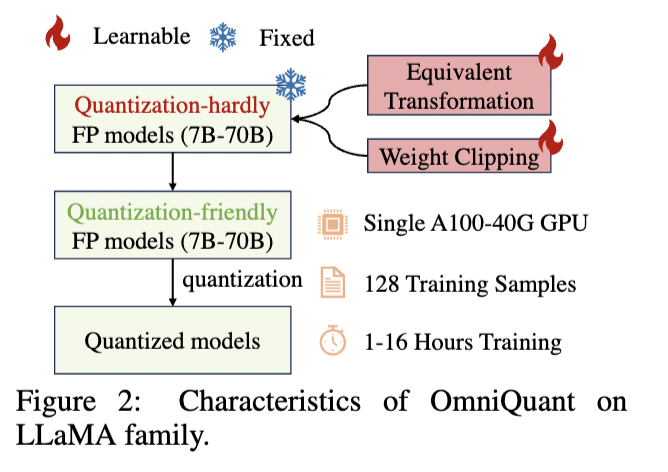 OmniQuantのコンセプト(論文内Figure.2より引用)