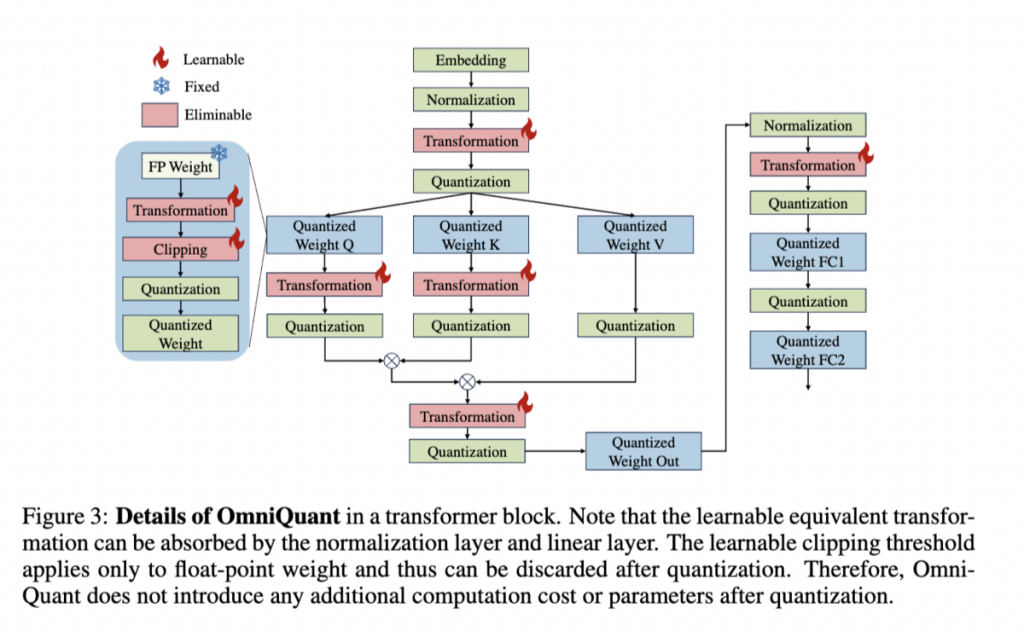OmniQuantの全体的な処理フロー(論文中Figure.3より引用)