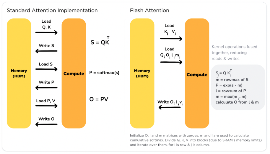 HuggingfaceのFlash Attentionに関する解説記事より引用