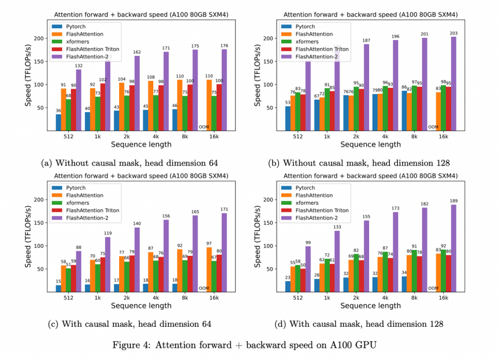 Flash Attention-2の実験結果 (論文Figure.4から引用)