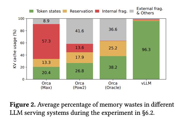 OSSのLLMであるOrcaとPaged Attentionを採用したvLLMののメモリ消費量の比較(論文中Figure.2より引用)