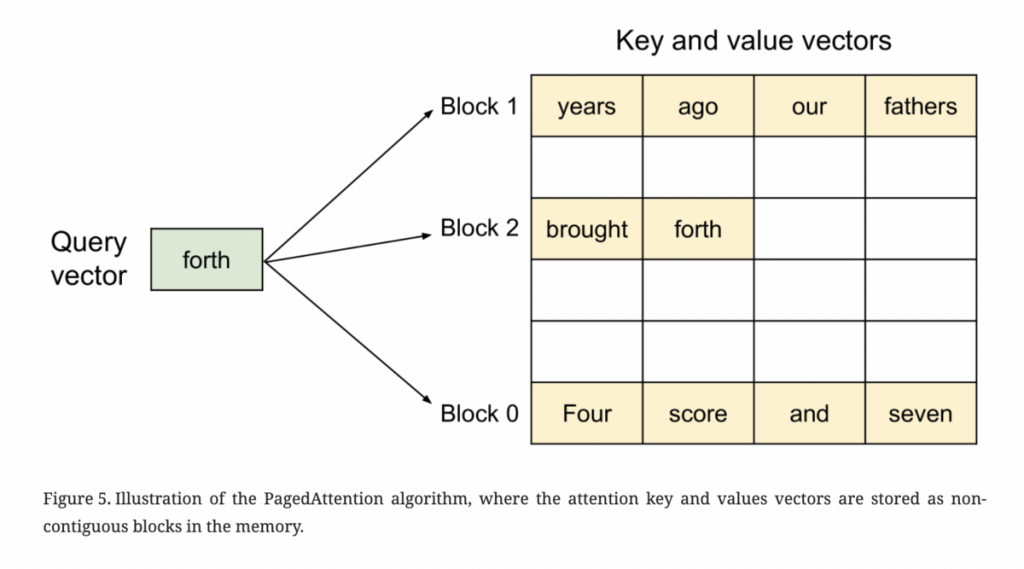 PagedAttentionのアルゴリズムイメージ図(論文中Figure.5より引用)