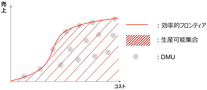 図2. コストと売上を組にしたDMUのプロット