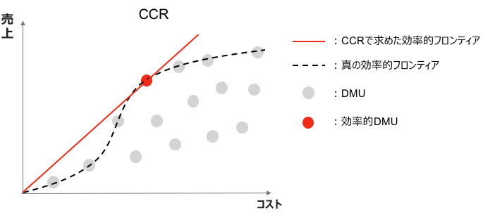 図3. CCRモデルを利用して求めた効率的フロンティア