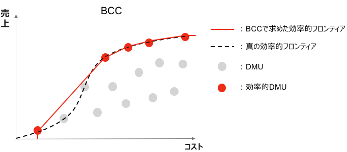 図4. BCCモデルを利用して求めた効率的フロンティア