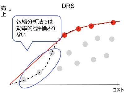 図6. DRSモデルの効率的フロンティアの例。グラフの形状が凹んでいる部分を再現できない。