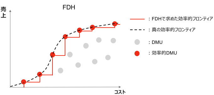 図7. FDHを利用して求めた効率的フロンティア