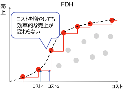 図8. FDHは階段状に効率的フロンティアを構成するので、コストを増やしても効率的な売上が変化しない部分ができてしまう。