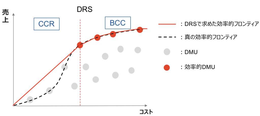 図5. DRSモデルを利用して求めた効率的フロンティア