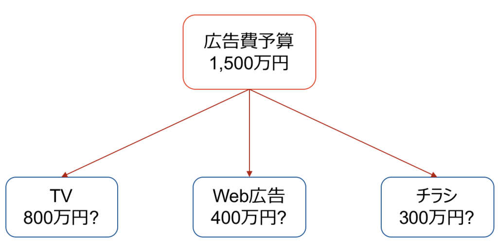 図1. 予算配分の例。広告費予算1500万円をどのように配分すれば利益が最大となるか考えたい。