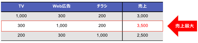 図10. 効率的フロンティアを用いたシュミレーション結果のイメージ。各入力値(コスト)を設定すると、その入力値に対応する効率的な出力値(売上)が求められる。