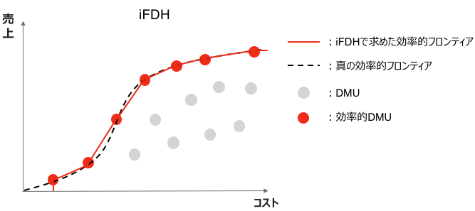 図9. iFDHを利用して求めた効率的フロンティア