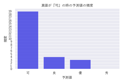 評価データの真値が「可」であるときのモデルの予測値